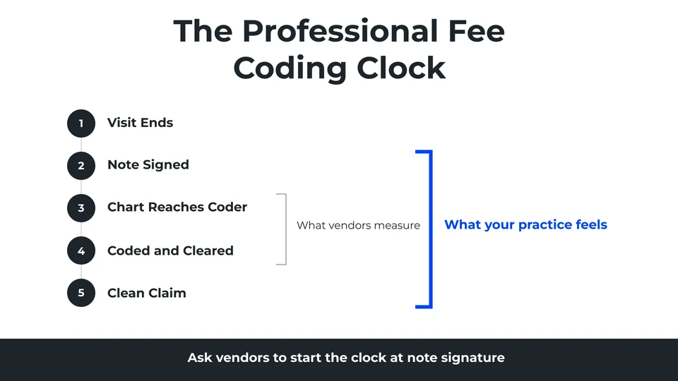 The Professional Fee Coding Clock